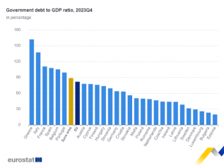 5 paesi dell’Ue (su 27) hanno un debito pubblico superiore al 100% del Pil
