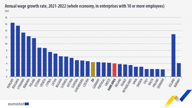 I salari italiani hanno registrato nel 2022 un modestissimo rialzo