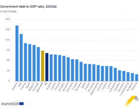 5 paesi dell’Ue (su 27) hanno un debito pubblico superiore al 100% del Pil