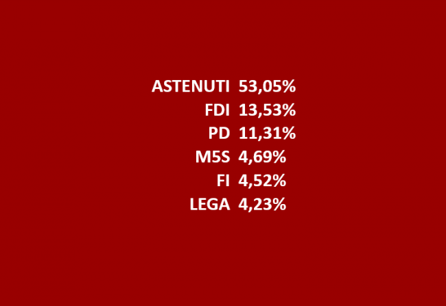 Scende la rappresentatività reale dei partiti italiani