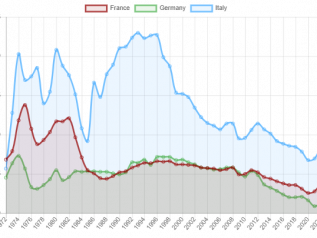 Interessi, ecco quanto hanno pagato negli ultimi 50 anni Francia, Germania