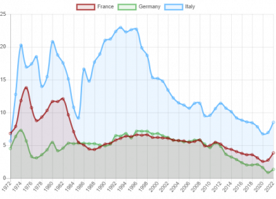 Interessi, ecco quanto hanno pagato negli ultimi 50 anni Francia, Germania