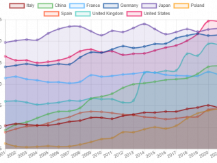 Alle radici del ritardo tecnologico dell’Europa