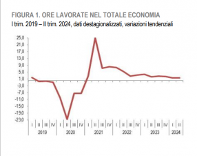 Record per il tasso di occupazione al 62,2%. Ma le ore lavorate scendono