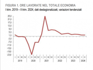 Record per il tasso di occupazione al 62,2%. Ma le ore lavorate scendono