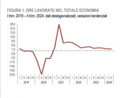 Record per il tasso di occupazione al 62,2%. Ma le ore lavorate scendono