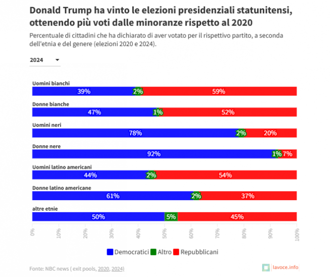 Donald Trump ha ottenuto più voti dalle minoranze