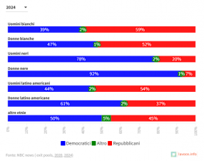 Il ruolo delle minoranze nella vittoria di Donald Trump
