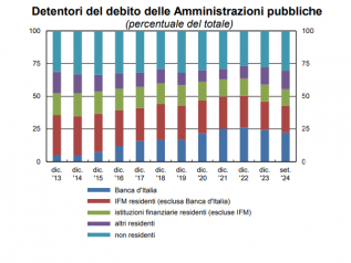 Debito pubblico a un soffio dai 3mila miliardi