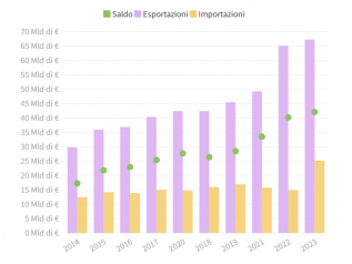 Il surplus dell’Italia nei confronti degli Usa è salito a 42 mld