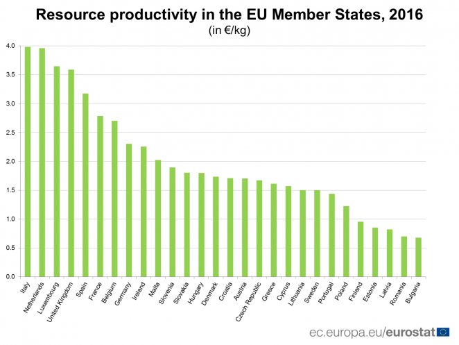 UE: Italia prima per la produttività delle risorse naturali