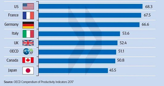 La produttività del lavoro nei Paesi del G7