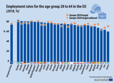 Tasso di occupazione: Germania 79.9%, Ue 73.2, Spagna 67, Italia 63