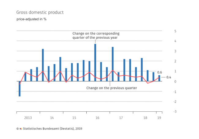 Pil 1° trimestre: +0,4%