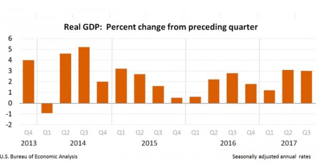 Il Pil del terzo trimestre sale al 3,3 per cento