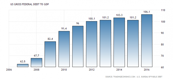 Il Rapporto debito/Pil degli Stati Uniti dal 2006 al 2016