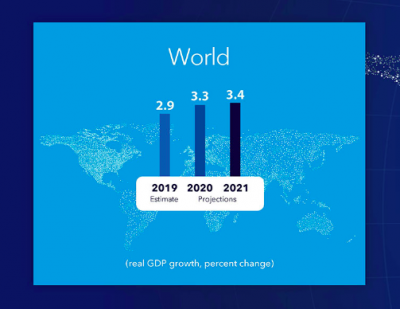 Fmi, scende la stima sul pil globale 2020-21. Sopratutto a causa dell’India