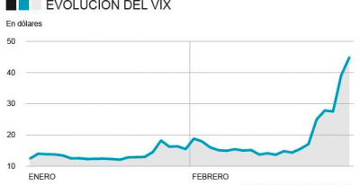 Si chiama ‘Vix’, l’indice della paura schizzato alle stelle