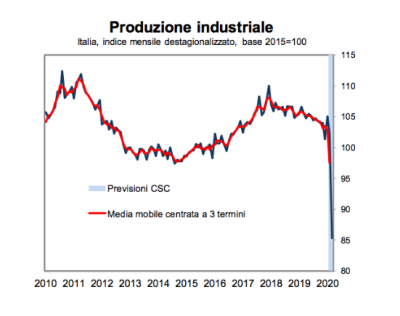 Produzione industriale: mai così bassa dal 1960