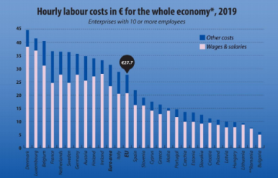 Quanto varia il costo orario del lavoro nell’Unione? Da 6 a 44,7 euro