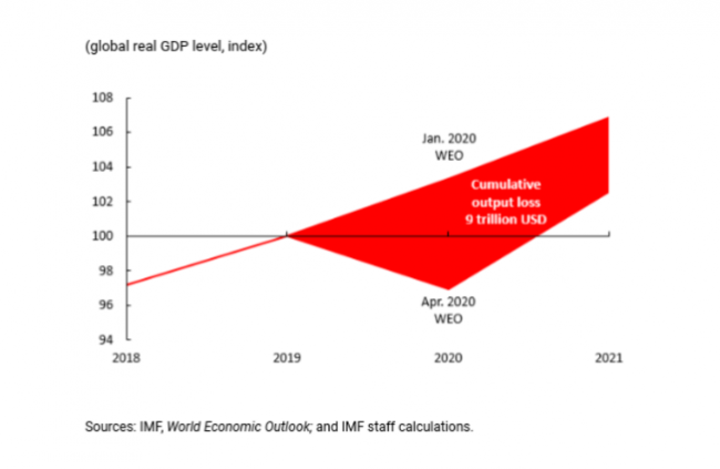 L’economia globale in recessione: la peggiore dal 1930