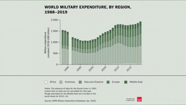 Spesa militare al livello più alto dalla fine della Guerra Fredda