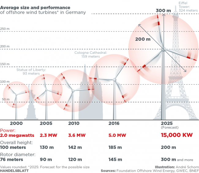 Vai col vento: EnBW punta 5 mld di euro sull'energia eolica offshore