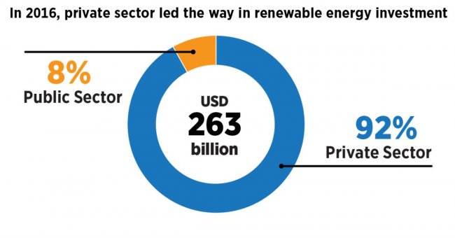 Energie rinnovabili: sul piatto investimenti globali per 263 mld di dollari