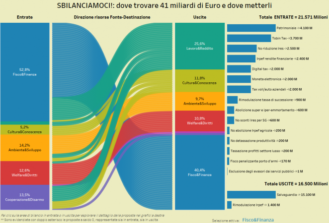 Sbilanciamoci: ecco come ridisegnare la manovra economica