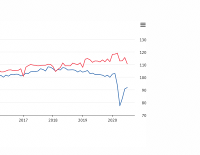 Delude la produzione industriale