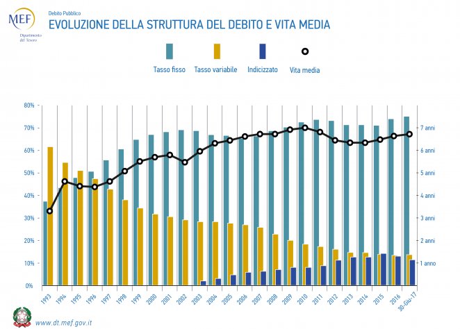 La struttura del debito pubblico italiano