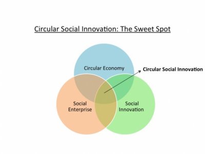 L'innovazione sociale circolare: nuovo paradigma per l'economia sostenibile