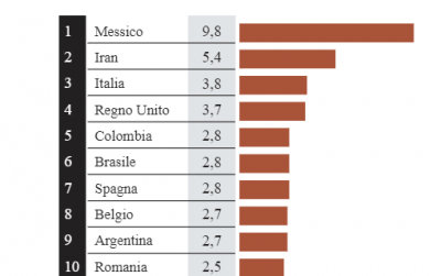 Italia terza al mondo per tasso di letalità