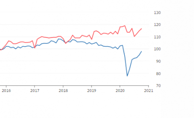 L’industria è ancora viva: a ottobre cresce il doppio rispetto alle attese