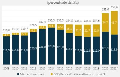 Si riduce l’esposizione verso i mercati finanziari