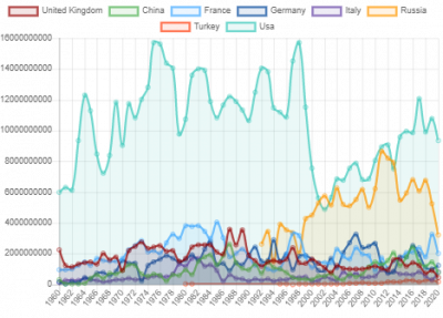 Ecco chi arma il mondo (attraverso l’export)