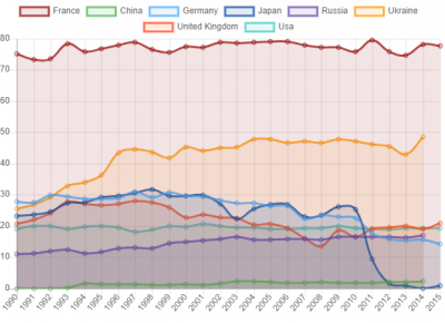 Ecco quanto le principali economie puntano sul nucleare