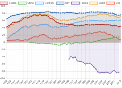 Ecco le importazioni nette di alcune tra le principali economie globali