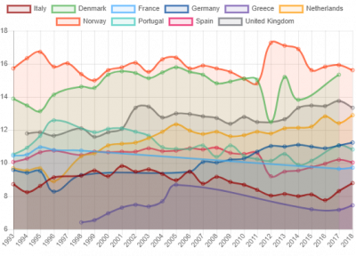 Quanta spesa pubblica i paesi europei dedicano all’istruzione?