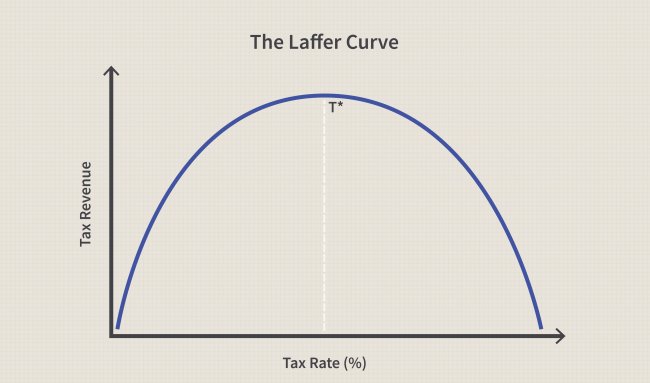 Perseguitati dalla ‘Curva di Laffer’