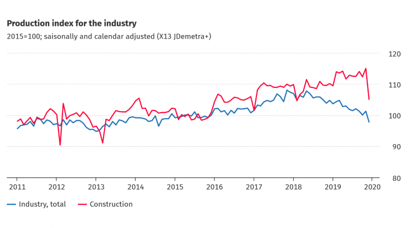 Andamento della produzione industriale in Germania