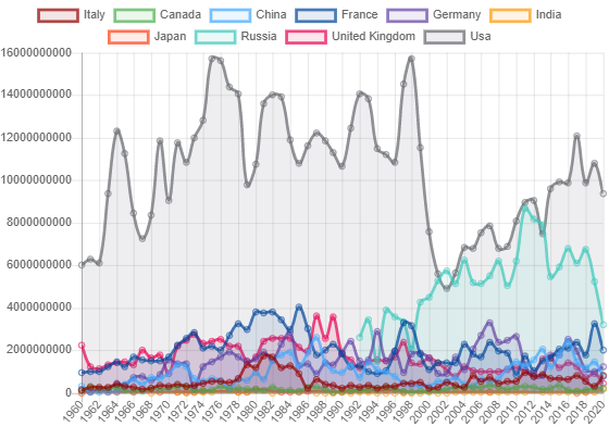 Le esportazioni di armi delle prime dieci economia al mondo (espresse in dollari; fonte: My Data Jungle)